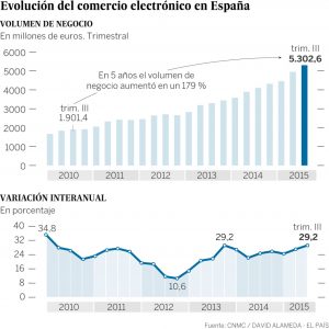 comercio electronico en España